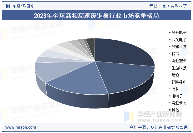 2023年全球高频高速覆铜板行业市场竞争格局