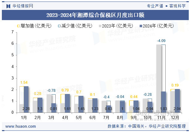 2023-2024年湘潭综合保税区月度出口额