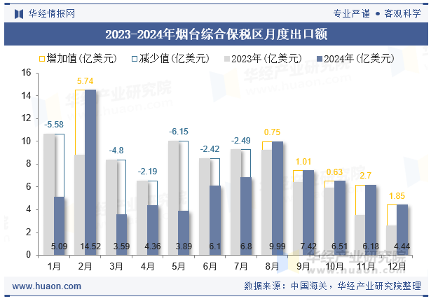 2023-2024年烟台综合保税区月度出口额