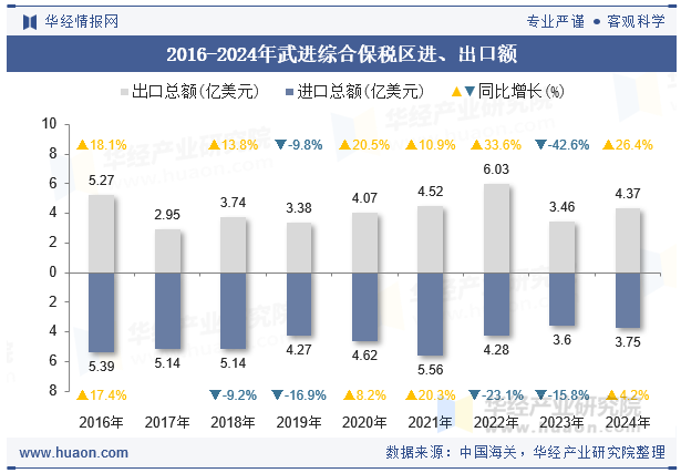 2016-2024年武进综合保税区进、出口额