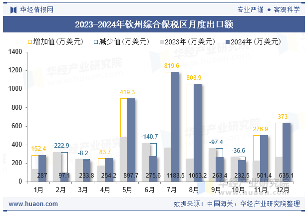 2023-2024年钦州综合保税区月度出口额