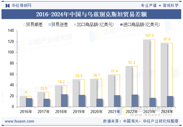 2016-2024年中国与乌兹别克斯坦贸易差额