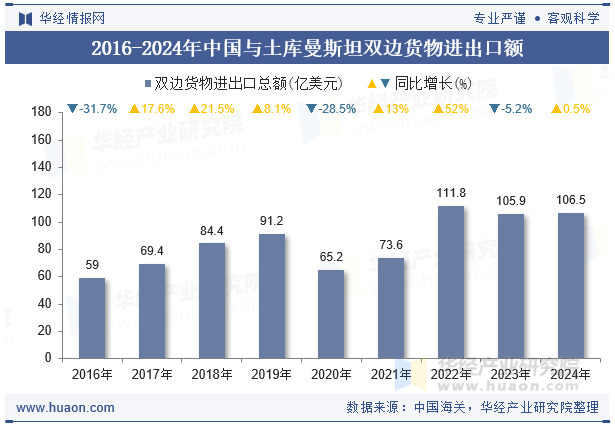 2016-2024年中国与土库曼斯坦双边货物进出口额