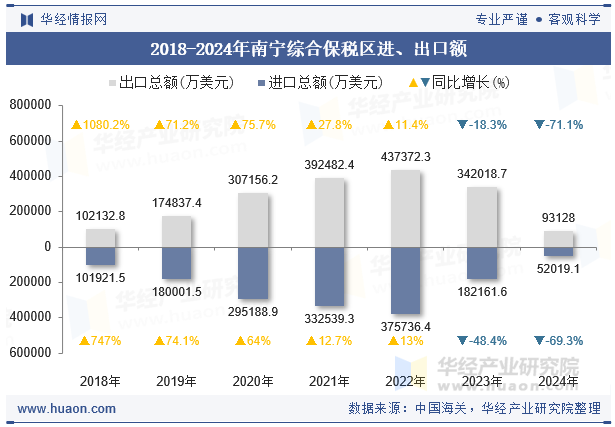 2018-2024年南宁综合保税区进、出口额