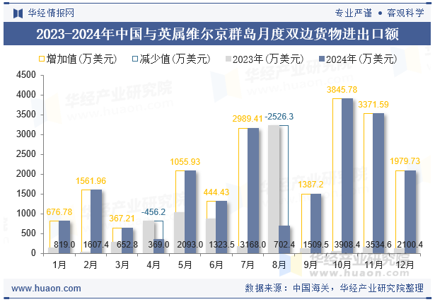 2023-2024年中国与英属维尔京群岛月度双边货物进出口额