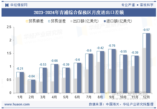 2023-2024年青浦综合保税区月度进出口差额