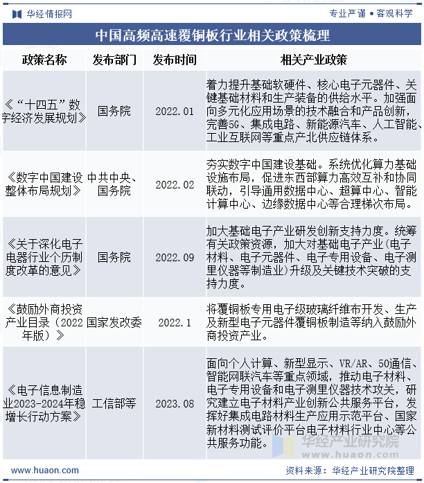 中国高频高速覆铜板行业相关政策梳理
