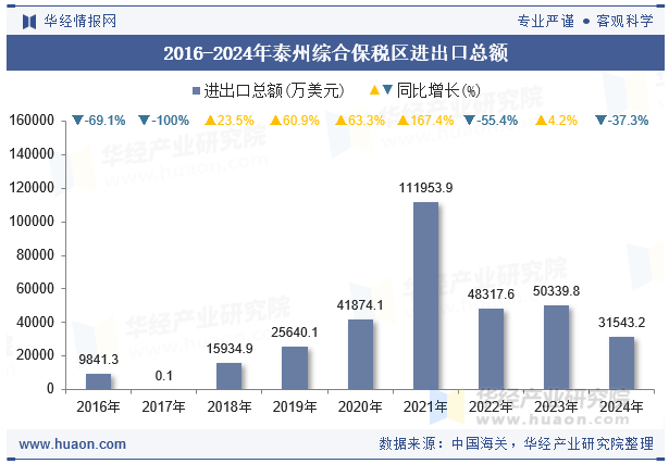 2016-2024年泰州综合保税区进出口总额