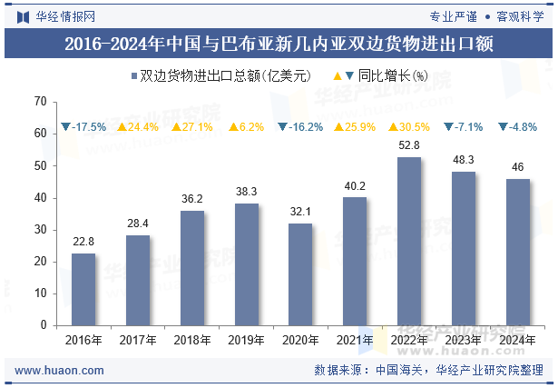 2016-2024年中国与巴布亚新几内亚双边货物进出口额