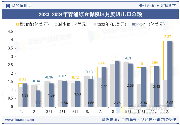 2023-2024年青浦综合保税区月度进出口总额