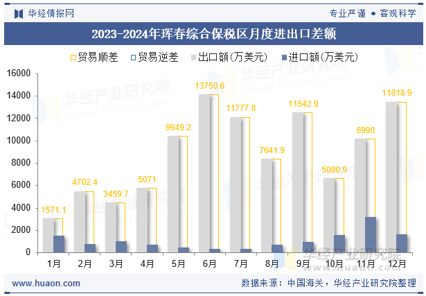 2023-2024年珲春综合保税区月度进出口差额