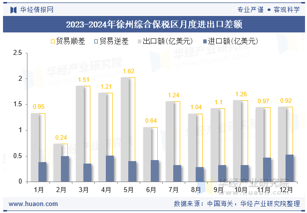 2023-2024年徐州综合保税区月度进出口差额
