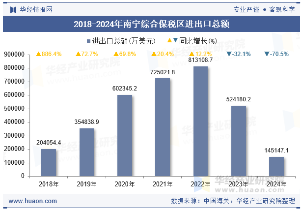 2018-2024年南宁综合保税区进出口总额