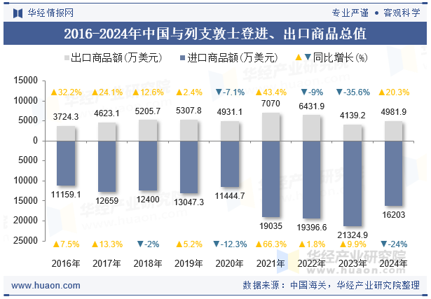 2016-2024年中国与列支敦士登进、出口商品总值