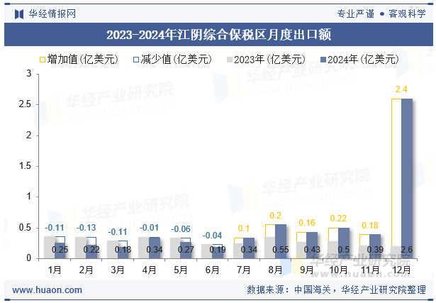2023-2024年江阴综合保税区月度出口额