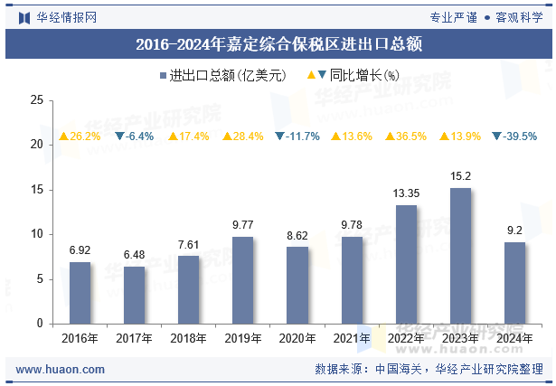 2016-2024年嘉定综合保税区进出口总额