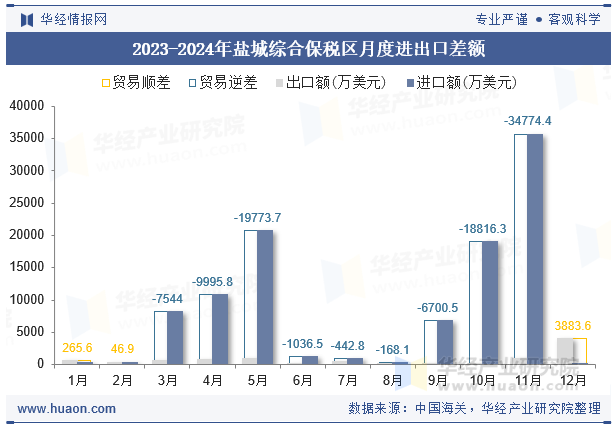 2023-2024年盐城综合保税区月度进出口差额