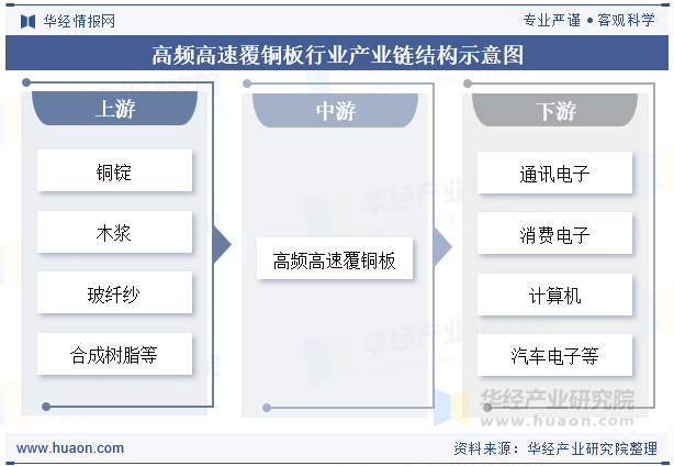 高频高速覆铜板行业产业链结构示意图