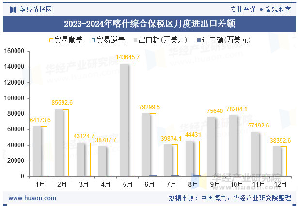 2023-2024年喀什综合保税区月度进出口差额