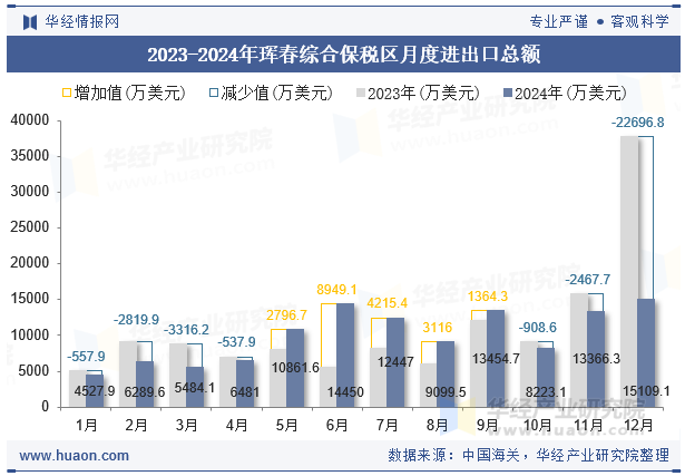 2023-2024年珲春综合保税区月度进出口总额