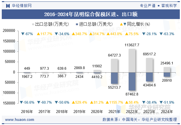 2016-2024年昆明综合保税区进、出口额