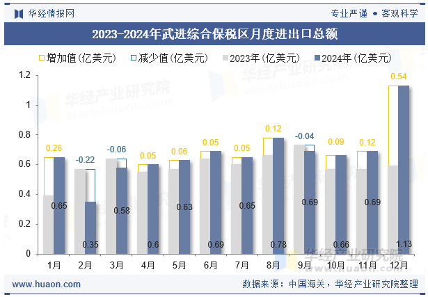 2023-2024年武进综合保税区月度进出口总额