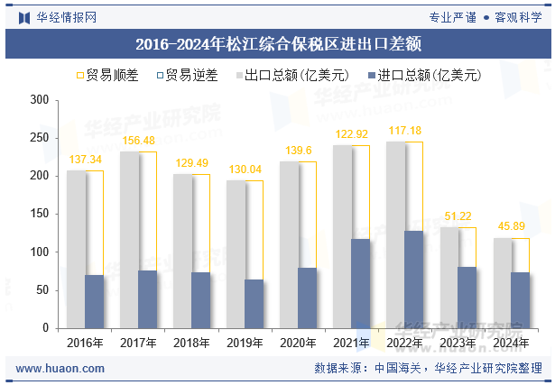 2016-2024年松江综合保税区进出口差额