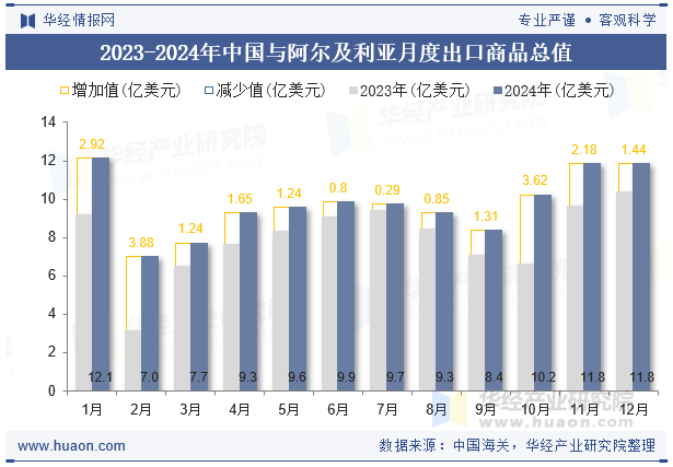 2023-2024年中国与阿尔及利亚月度出口商品总值