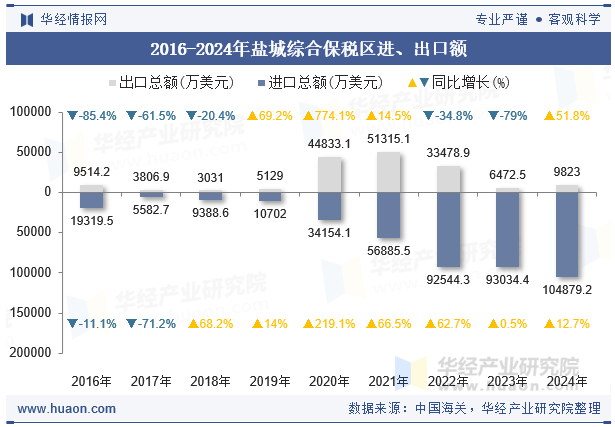 2016-2024年盐城综合保税区进、出口额