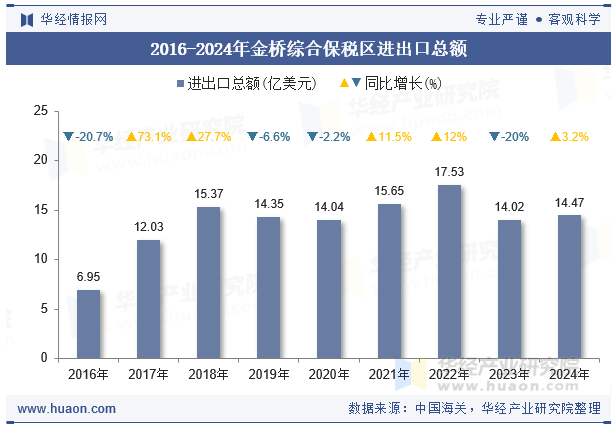 2016-2024年金桥综合保税区进出口总额