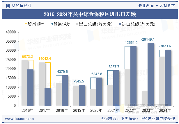 2016-2024年吴中综合保税区进出口差额