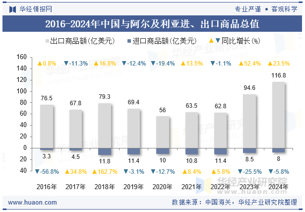 2016-2024年中国与阿尔及利亚进、出口商品总值