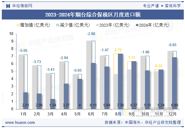 2023-2024年烟台综合保税区月度进口额