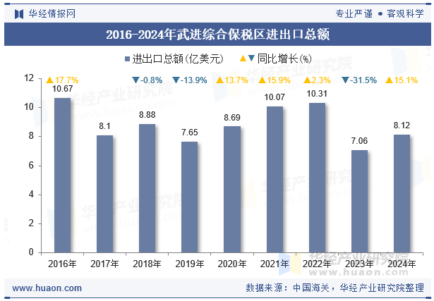 2016-2024年武进综合保税区进出口总额