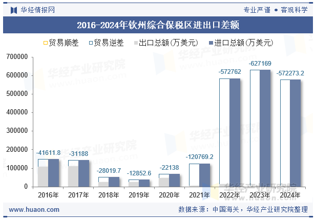 2016-2024年钦州综合保税区进出口差额