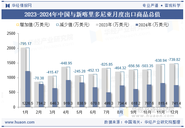 2023-2024年中国与新喀里多尼亚月度出口商品总值