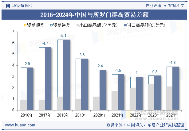 2016-2024年中国与所罗门群岛贸易差额