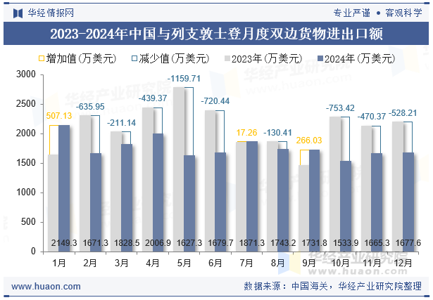 2023-2024年中国与列支敦士登月度双边货物进出口额
