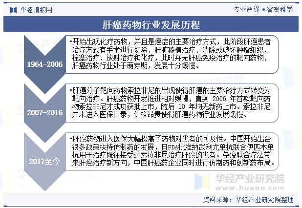 肝癌药物行业发展历程