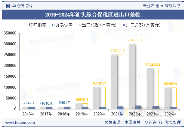 2016-2024年汕头综合保税区进出口差额