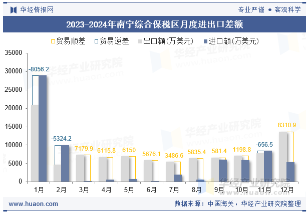 2023-2024年南宁综合保税区月度进出口差额