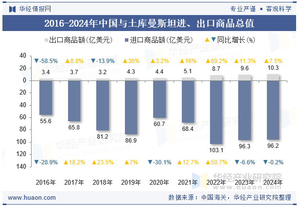 2016-2024年中国与土库曼斯坦进、出口商品总值