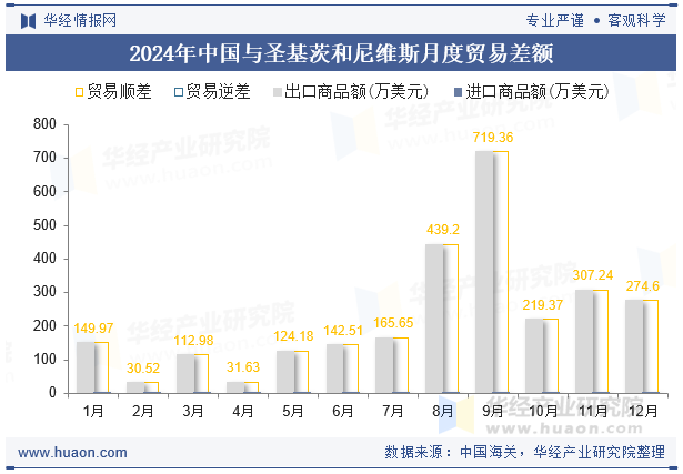 2024年中国与圣基茨和尼维斯月度贸易差额