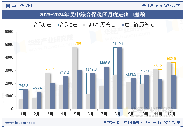 2023-2024年吴中综合保税区月度进出口差额