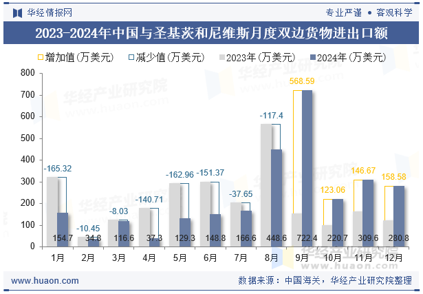2023-2024年中国与圣基茨和尼维斯月度双边货物进出口额