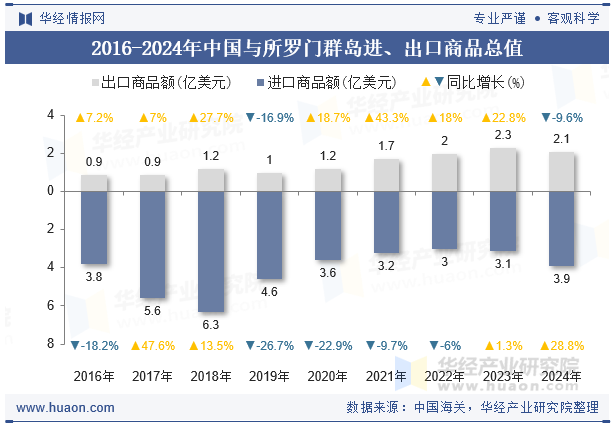 2016-2024年中国与所罗门群岛进、出口商品总值