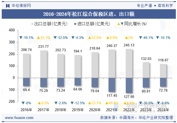 2016-2024年松江综合保税区进、出口额