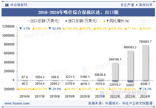 2016-2024年喀什综合保税区进、出口额