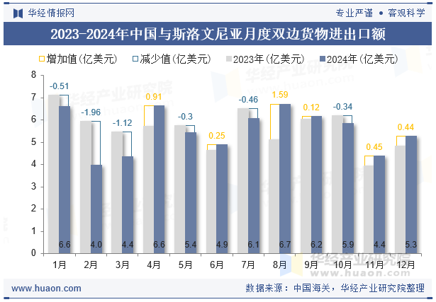 2023-2024年中国与斯洛文尼亚月度双边货物进出口额