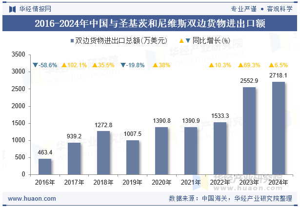 2016-2024年中国与圣基茨和尼维斯双边货物进出口额